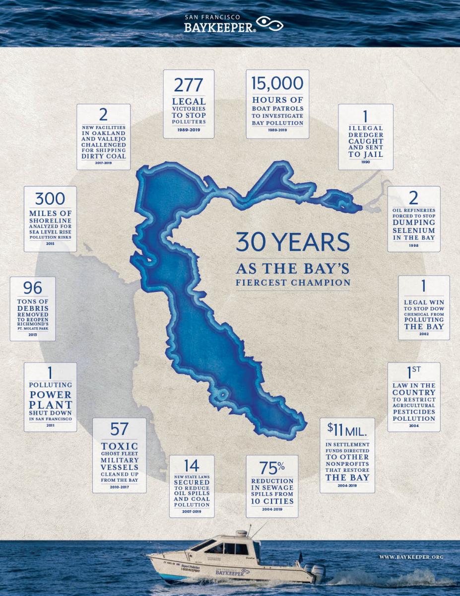 Baykeeper 30 Year Anniversary
