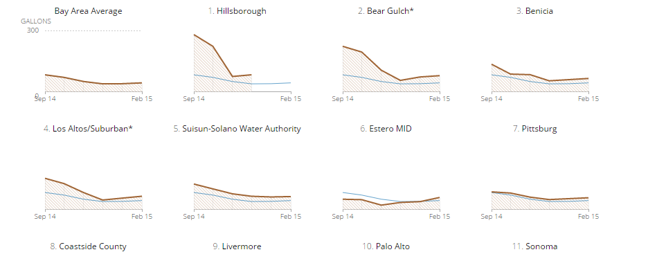 Bay Area Urban Water Conservation